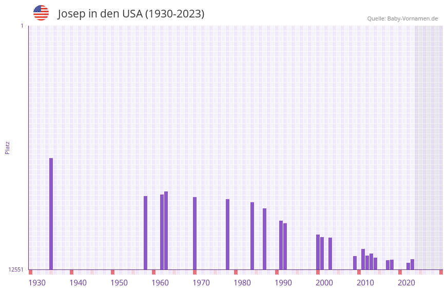 Josep in der Vornamen-Hitliste von den USA (1930-2023)