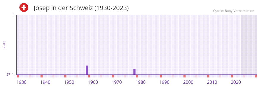 Josep in der Vornamen-Hitliste von der Schweiz (1930-2023)
