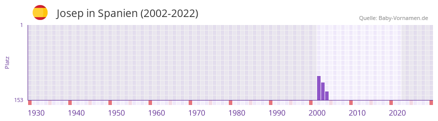 Josep in der Vornamen-Hitliste von Spanien (2002-2022)