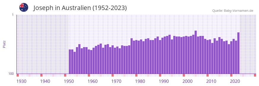 Joseph in der Vornamen-Hitliste von Australien (1952-2023)