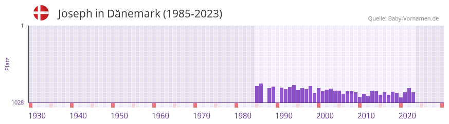 Joseph in der Vornamen-Hitliste von Dnemark (1985-2023)