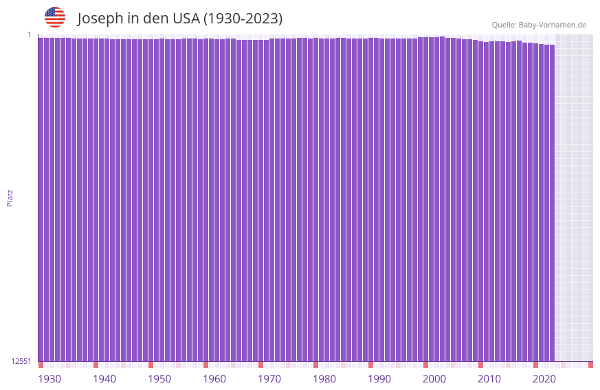 Joseph in der Vornamen-Hitliste von den USA (1930-2023)