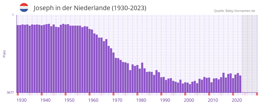 Joseph in der Vornamen-Hitliste von der Niederlande (1930-2023)