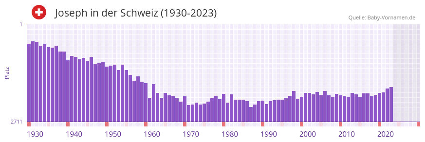 Joseph in der Vornamen-Hitliste von der Schweiz (1930-2023)