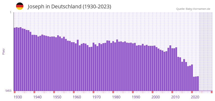Joseph in der Vornamen-Hitliste von Deutschland (1930-2023)