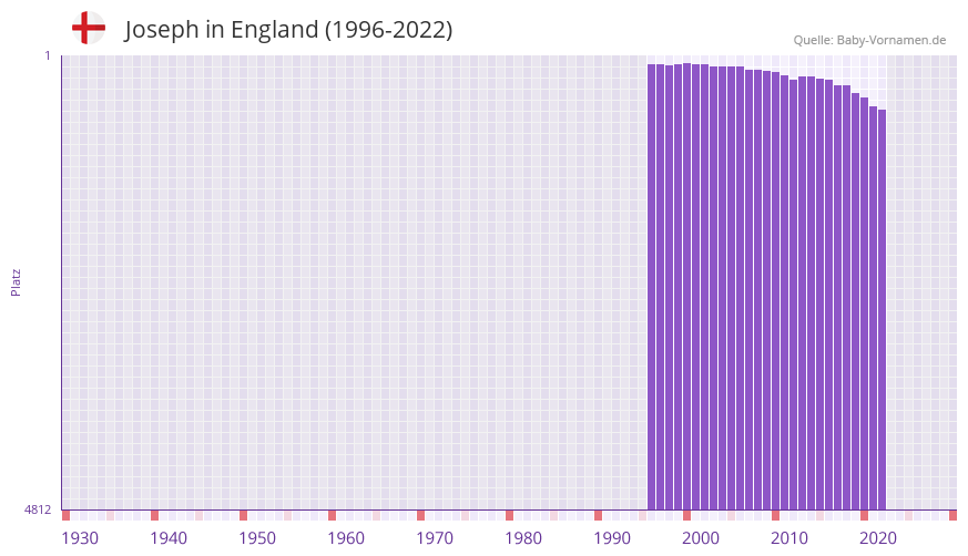 Joseph in der Vornamen-Hitliste von England (1996-2022)