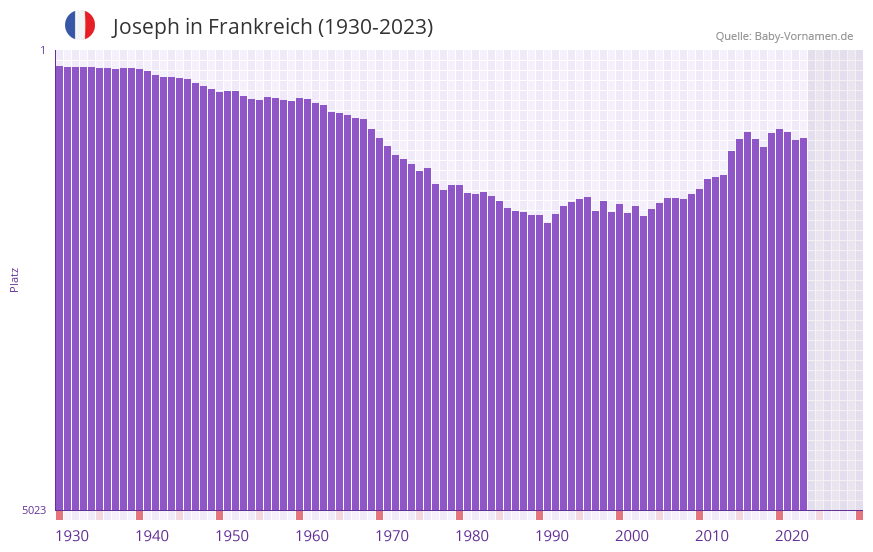 Joseph in der Vornamen-Hitliste von Frankreich (1930-2023)