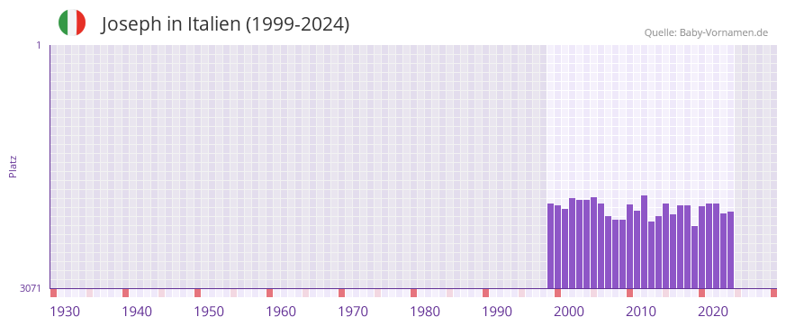 Joseph in der Vornamen-Hitliste von Italien (1999-2024)