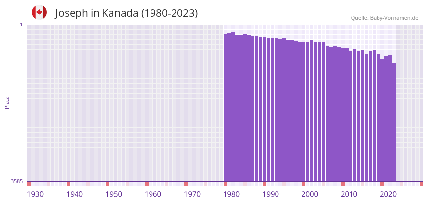 Joseph in der Vornamen-Hitliste von Kanada (1980-2023)