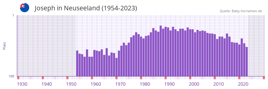 Joseph in der Vornamen-Hitliste von Neuseeland (1954-2023)