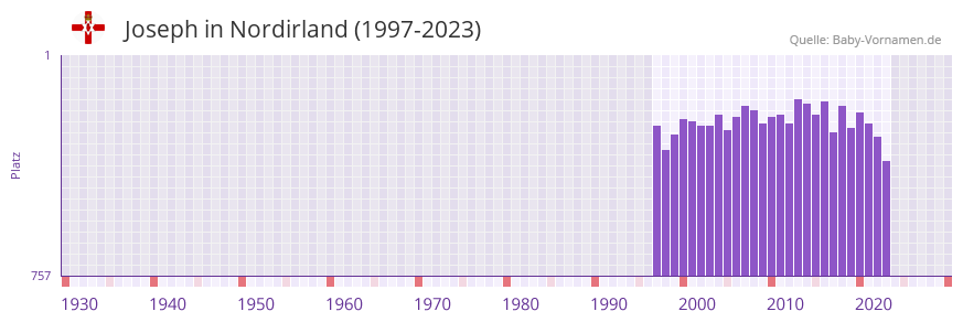 Joseph in der Vornamen-Hitliste von Nordirland (1997-2023)