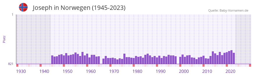 Joseph in der Vornamen-Hitliste von Norwegen (1945-2023)