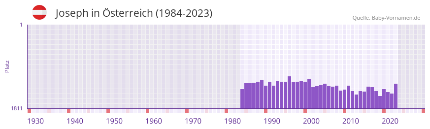 Joseph in der Vornamen-Hitliste von sterreich (1984-2023)