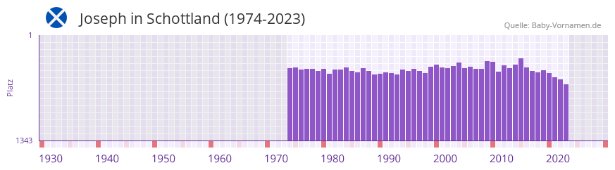 Joseph in der Vornamen-Hitliste von Schottland (1974-2023)