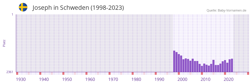 Joseph in der Vornamen-Hitliste von Schweden (1998-2023)