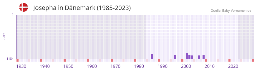 Josepha in der Vornamen-Hitliste von Dnemark (1985-2023)