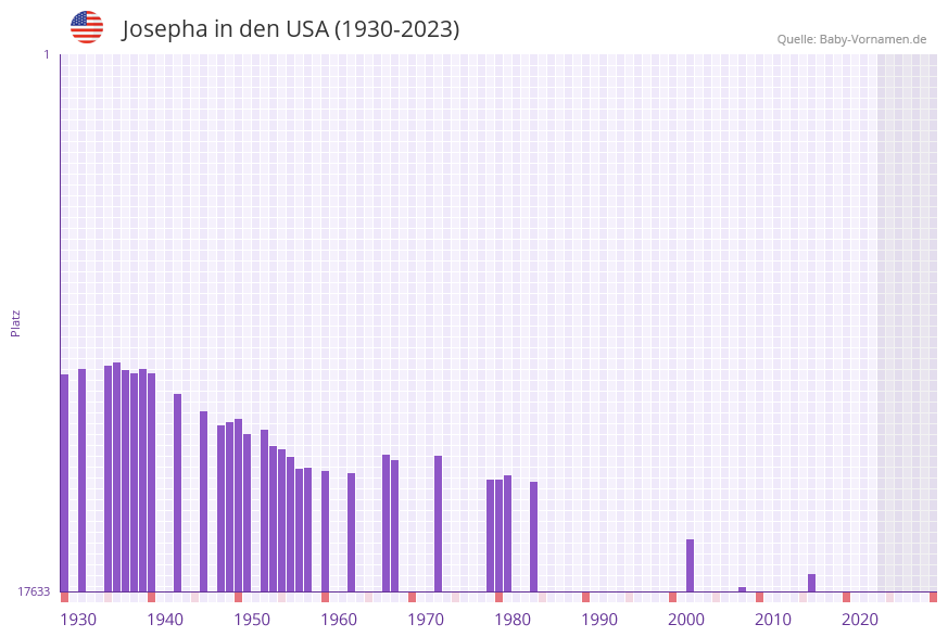 Josepha in der Vornamen-Hitliste von den USA (1930-2023)