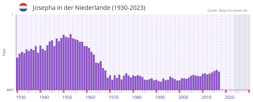 Josepha in der Vornamen-Hitliste von der Niederlande (1930-2023)
