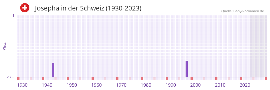 Josepha in der Vornamen-Hitliste von der Schweiz (1930-2023)