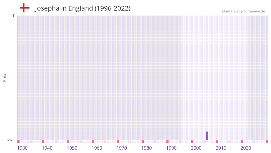 Josepha in der Vornamen-Hitliste von England (1996-2022)