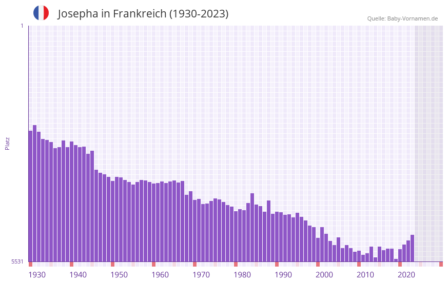 Josepha in der Vornamen-Hitliste von Frankreich (1930-2023)