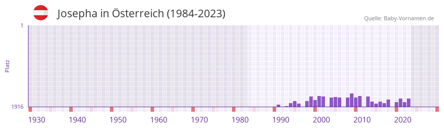 Josepha in der Vornamen-Hitliste von sterreich (1984-2023)
