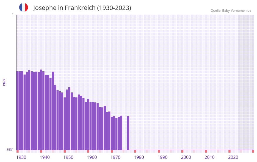 Josephe in der Vornamen-Hitliste von Frankreich (1930-2023)