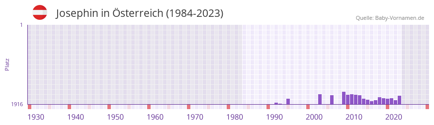 Josephin in der Vornamen-Hitliste von sterreich (1984-2023)