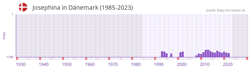 Josephina in der Vornamen-Hitliste von Dnemark (1985-2023)