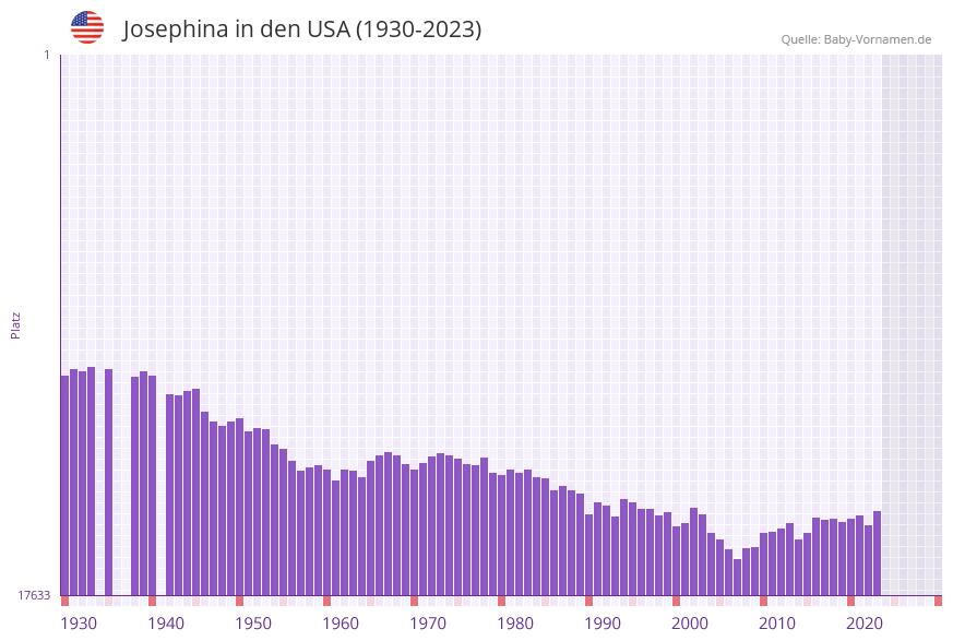 Josephina in der Vornamen-Hitliste von den USA (1930-2023)