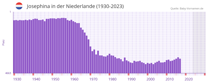 Josephina in der Vornamen-Hitliste von der Niederlande (1930-2023)