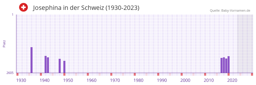 Josephina in der Vornamen-Hitliste von der Schweiz (1930-2023)