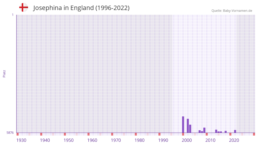 Josephina in der Vornamen-Hitliste von England (1996-2022)