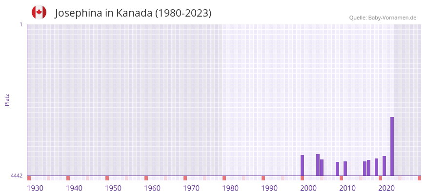 Josephina in der Vornamen-Hitliste von Kanada (1980-2023)