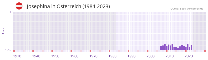 Josephina in der Vornamen-Hitliste von sterreich (1984-2023)