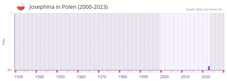 Josephina in der Vornamen-Hitliste von Polen (2000-2023)