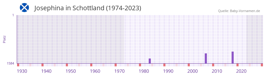 Josephina in der Vornamen-Hitliste von Schottland (1974-2023)