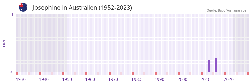 Josephine in der Vornamen-Hitliste von Australien (1952-2023) Josephine in der Vornamen-Hitliste von Australien (1952-2023)