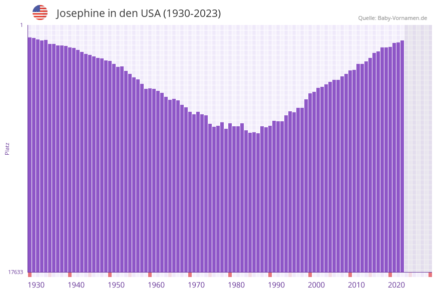 Josephine in der Vornamen-Hitliste von den USA (1930-2023) Josephine in der Vornamen-Hitliste von den USA (1930-2023)