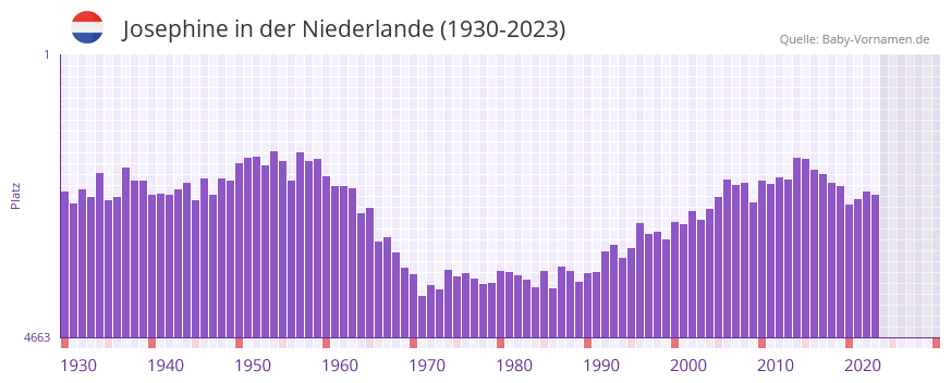 Josephine in der Vornamen-Hitliste von der Niederlande (1930-2023) Josephine in der Vornamen-Hitliste von der Niederlande (1930-2023)