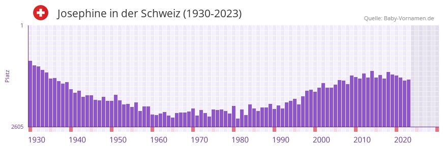 Josephine in der Vornamen-Hitliste von der Schweiz (1930-2023) Josephine in der Vornamen-Hitliste von der Schweiz (1930-2023)