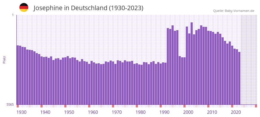 Josephine in der Vornamen-Hitliste von Deutschland (1930-2023) Josephine in der Vornamen-Hitliste von Deutschland (1930-2023)