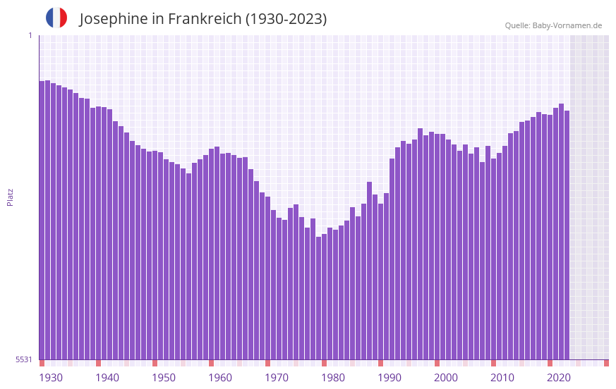 Josephine in der Vornamen-Hitliste von Frankreich (1930-2023) Josephine in der Vornamen-Hitliste von Frankreich (1930-2023)