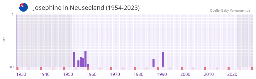 Josephine in der Vornamen-Hitliste von Neuseeland (1954-2023) Josephine in der Vornamen-Hitliste von Neuseeland (1954-2023)