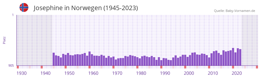 Josephine in der Vornamen-Hitliste von Norwegen (1945-2023) Josephine in der Vornamen-Hitliste von Norwegen (1945-2023)