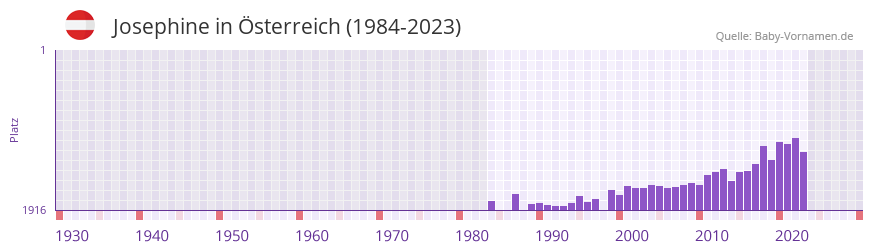 Josephine in der Vornamen-Hitliste von Österreich (1984-2023) Josephine in der Vornamen-Hitliste von Österreich (1984-2023)