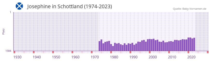 Josephine in der Vornamen-Hitliste von Schottland (1974-2023) Josephine in der Vornamen-Hitliste von Schottland (1974-2023)
