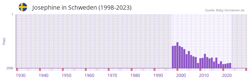 Josephine in der Vornamen-Hitliste von Schweden (1998-2023) Josephine in der Vornamen-Hitliste von Schweden (1998-2023)