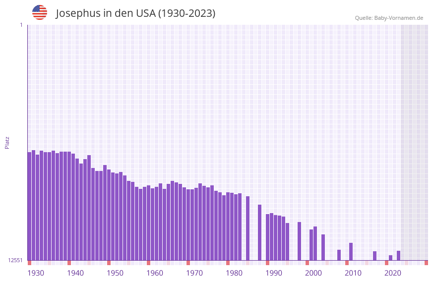 Josephus in der Vornamen-Hitliste von den USA (1930-2023)
