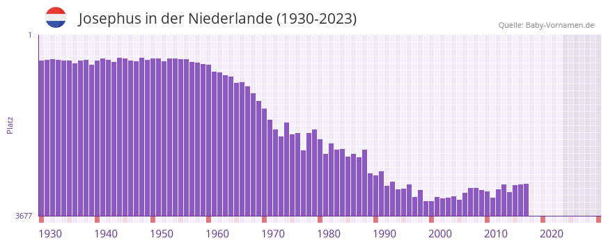 Josephus in der Vornamen-Hitliste von der Niederlande (1930-2023)